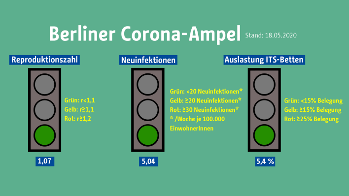 Berliner Corona-Ampel. Stand 19.05.2020. (Quelle: Senatsverwaltung für Gesundheit, Pflege und Gleichstellung)