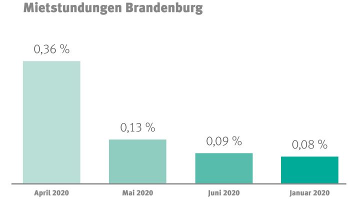 Mietstundungen in Brandenburg (Quelle: BBU)