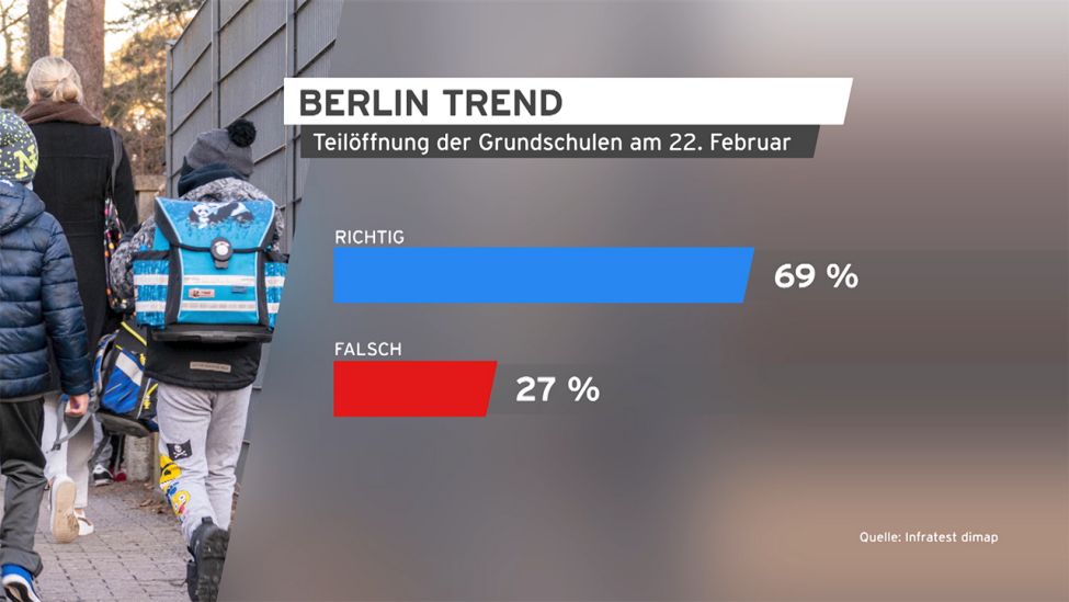 Grafik: Berlin Trend - Teilöffnung der Grundschulen am 22. Februar. (Quelle: Infratest dimap)