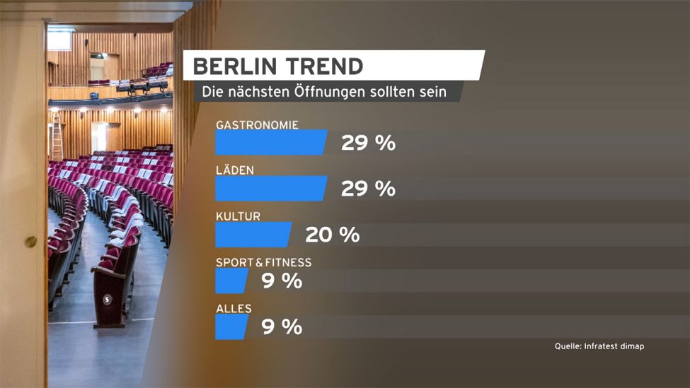 Grafik: Berlin Trend - Die nächsten Öffnungen sollten sein... (Quelle: Infratest dimap)