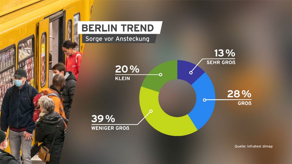 Grafik: Berlin Trend - Sorge vor Ansteckung. (Quelle: Infratest dimap)