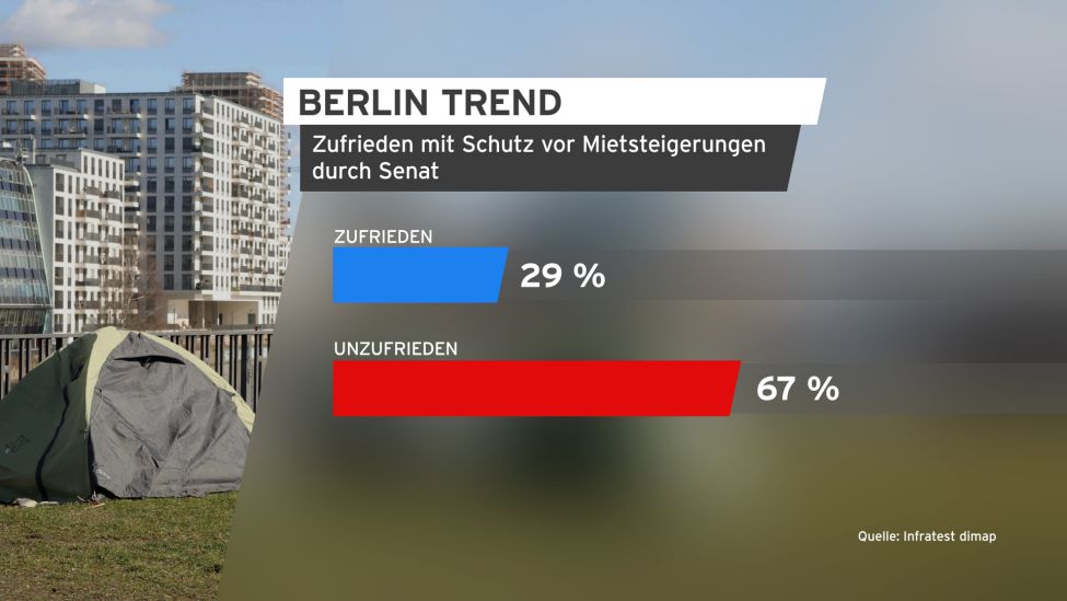 Berlin Trend: Zufrieden mit Schutz vor Mietsteigerungen durch Senat (Quelle: Infratest dimap)