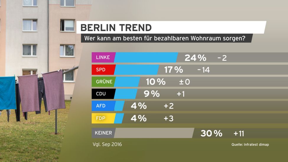 Berlin Trend: Wer kann am besten für bezahlbare Wohnraum sorgen? (Quelle: Infratest dimap)
