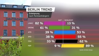 Berlin Trend: Enteignung nach Parteianhängern (Quelle: Infratest dimap)