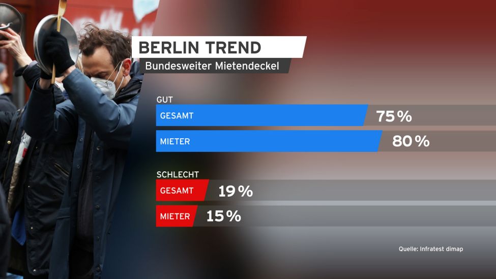 Berlin Trend: Bundesweiter Mietendeckel (Quelle: Infratest dimap)