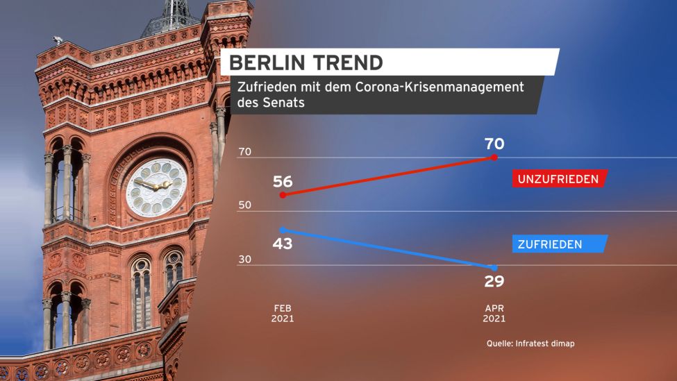 BerlinTrend: Zufriedenheit mit dem Coronakrisenmanagement des Senats (Quelle: rbb/infratest dimap)