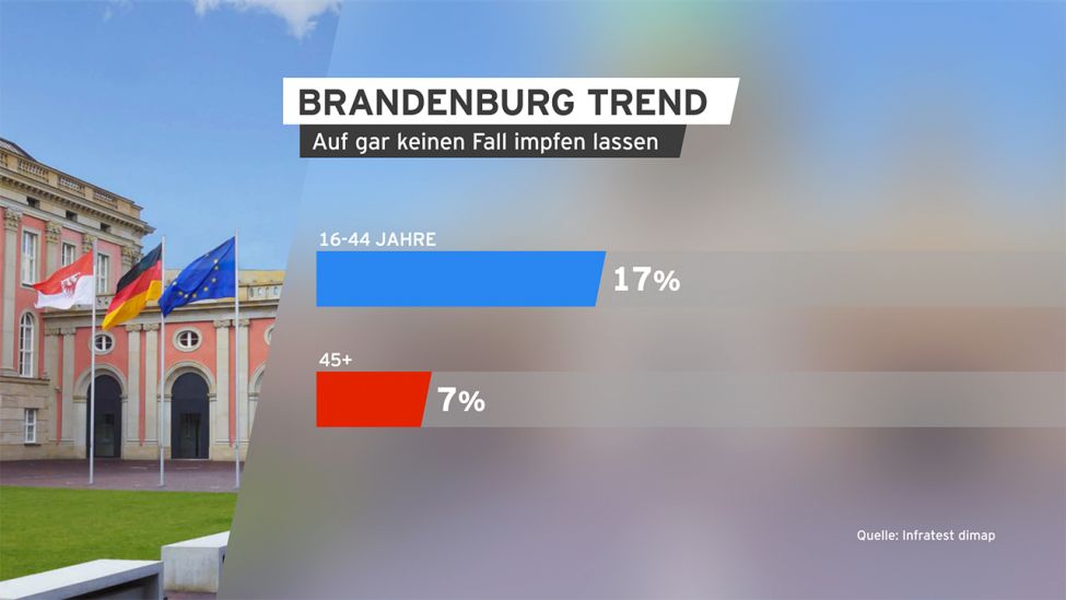 Grafik: Brandenburg Trend (Quelle: infratest dimap)