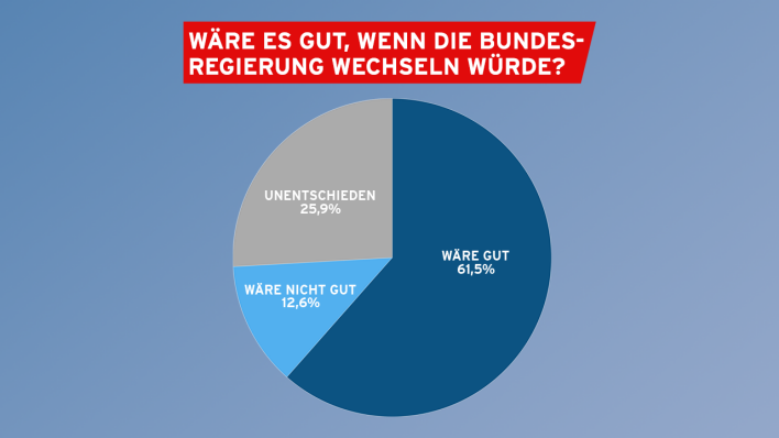 Nahezu zwei Drittel der Menschen in Deutschland wünschen sich einen umfassenden Regierungswechsel. (Quelle: rbb24/Institut für Demoskopie Allensbach im Auftrag der Bertelsmann Stiftung )