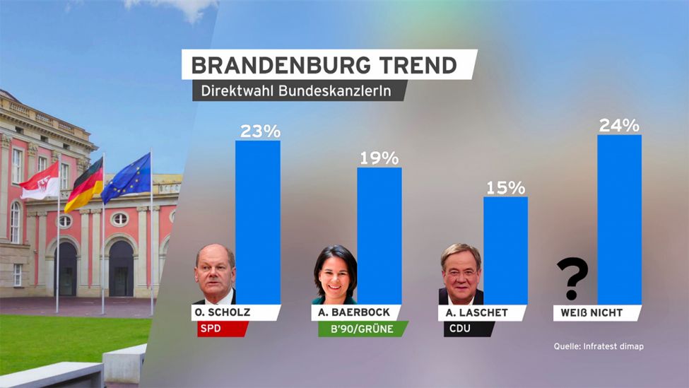 Grafik: Brandenburg Trend, Direktwahl BundeskanzlerIn. (Quelle: infratest dimap)
