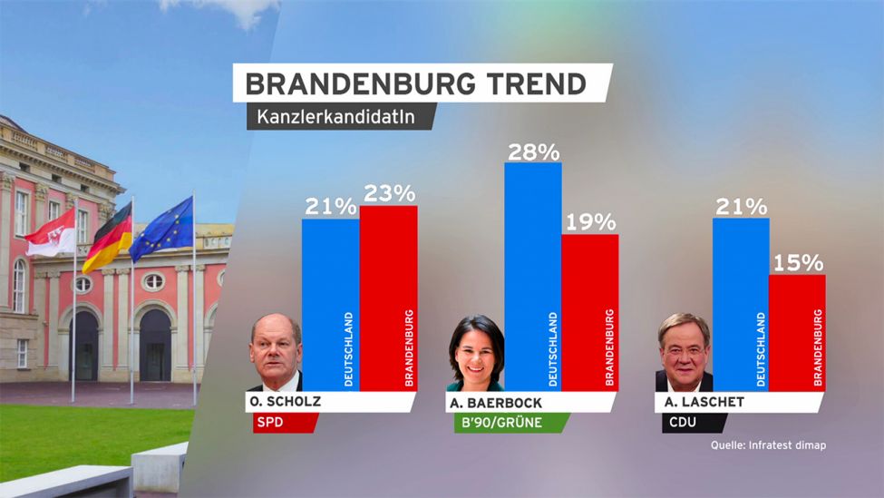 Grafik: Brandenburg Trend, KanzlerkandidatIn. (Quelle: infratest dimap)
