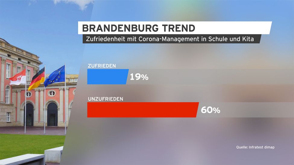 Grafik: Brandenburg Trend, Zufriedenheit mit Corona-Management in Schule und Kita. (Quelle: infratest dimap)