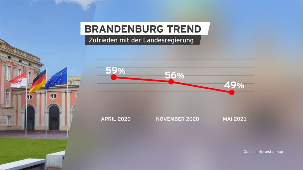 Grafik: Brandenburg Trend zu Zufriedenheit mit der Landesregierung. (Quelle: infratest dimap)
