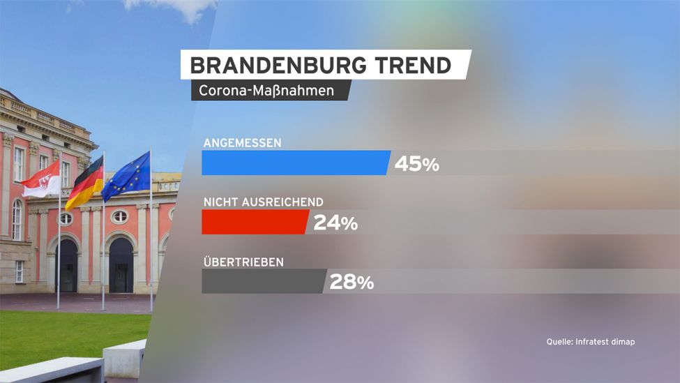 Grafik: Brandenburg Trend zu Corona-Maßnahmen. (Quelle: infratest dimap)