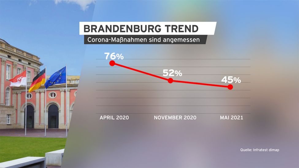 Grafik: Brandenburg Trend zu Corona-Maßnahmen angemessen. (Quelle: infratest dimap)