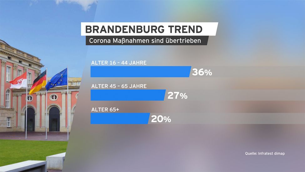Grafik: Brandenburg Trend zu Corona-Maßnahmen sind übertrieben. (Quelle: infratest dimap)