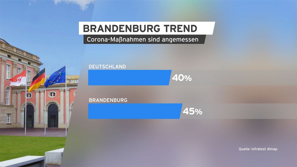 Grafik: Brandenburg Trend zu Corona-Maßnahmen sind angemessen. (Quelle: infratest dimap)