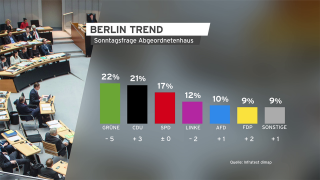 Der Berlin Trend zur Sonntagsfrage im Berliner Abgeordnetenhaus (Bild: rbb/Infratest dimap)