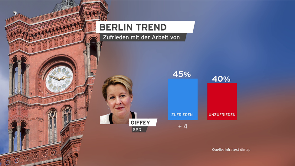 Der Berlin Trend zur Zufriedenheit mit der Arbeit von Franziska Giffey (SPD) (Bild: rbb/Infratest dimap)