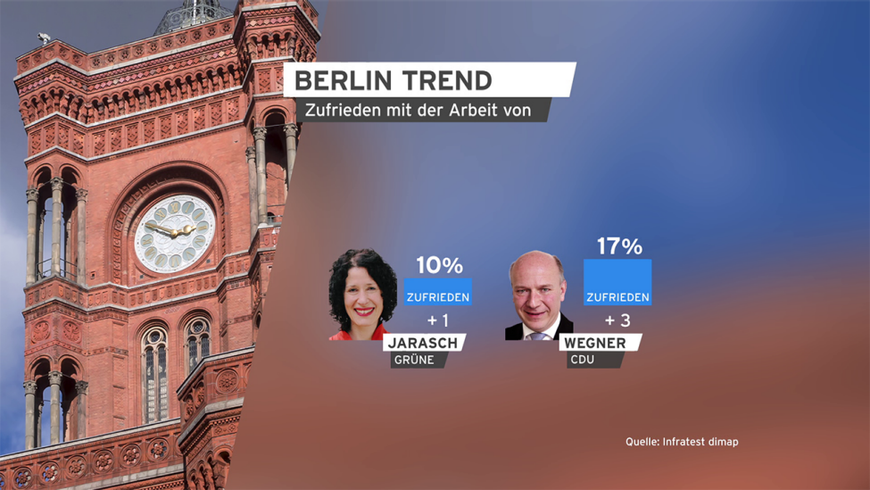Der Berlin Trend zur Zufriedenheit mit der Arbeit von Bettina Jarasch (Grüne) und Kai Wegner (CDU) (Bild: rbb/Infratest dimap)