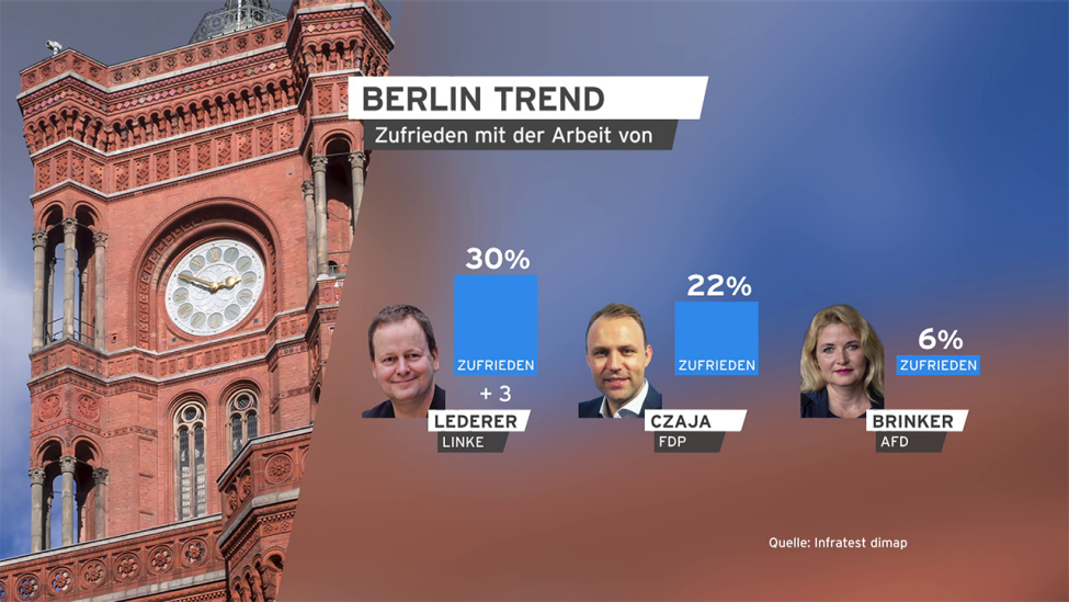 Der Berlin Trend zur Zufriedenheit mit der Arbeit von Klaus Lederer (Linke), Mario Czaja (FDP) und Kristin Brinkner (AfD) (Bild: rbb/Infratest dimap)