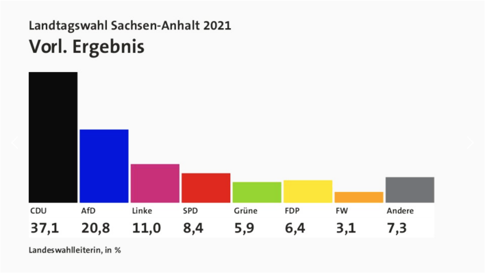 Landtagswahl Sachsen-Anhalt, Vorl. Endergebnis (Quelle: infratest dimap)