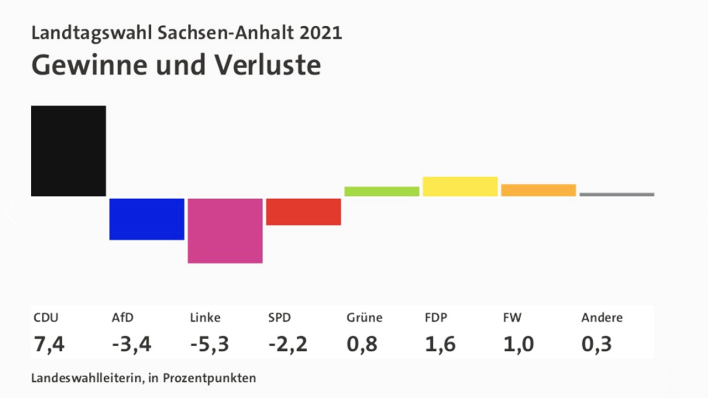 Landtagswahl Sachsen-Anhalt 2021, Gewinne und Verluste (Quelle: infratest dimap)