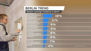 Berlin Trend (Quelle: rbb/Infratest dimap)