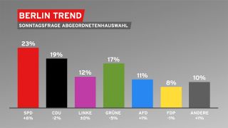 Grafik: Berlin Trend, die Sonntagsfrage zur Abgeordnetenhaus (Bild: rbb24/Sophie Bernert)
