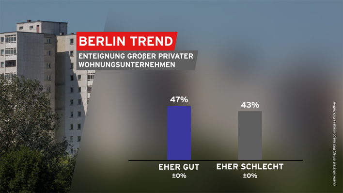 Berlin Trend: Enteignung großer privater Wohnungsunternehmen (Quelle: infratest dimap, imago images/Dirk Sattler)
