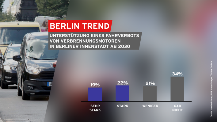 Berlin Trend: Unterstützung eines Fahrverbots von Verbrennungsmotoren in Berliner Innenstadt ab 2030 (Quelle: infratest dimap, imago images/Sabine Gudath)