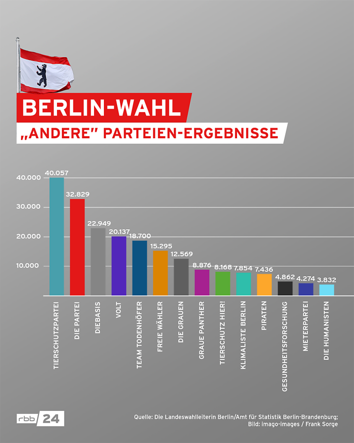 Berlin-Wahl – "Andere" Parteien-Ergebnisse, 26.09.2021. (Quelle: rbb|24/S. Bernert)