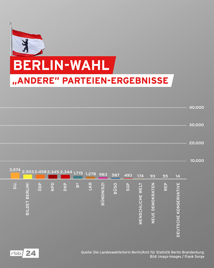 Berlin-Wahl – "Andere" Parteien-Ergebnisse, 26.09.2021. (Quelle: rbb|24/S. Bernert)