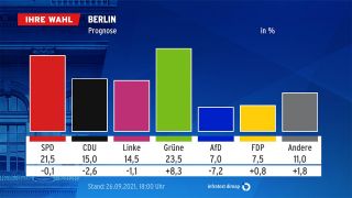Die Prognose von infratest dimap zur Abgeordnetenhauswahl in Berlin (Stand 18 Uhr) (Bild: infratest dimap)