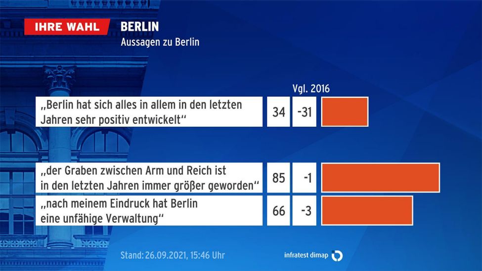 Zustimmungswerte zu Aussagen über die Entwicklung Berlins (Stand: 15:46) (Bild: infratest dimap)