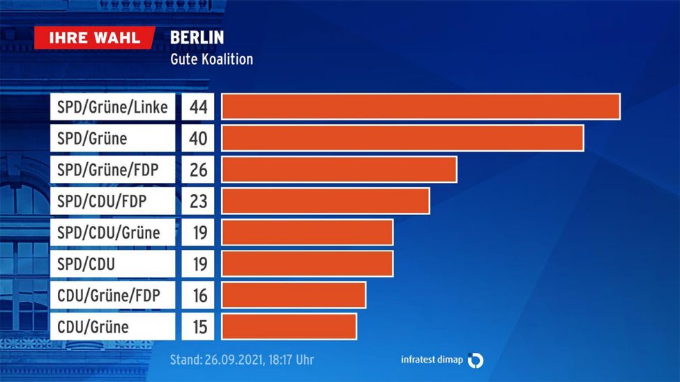 Zustimmungswerte zu verschiedenen Koalitionsmöglichkeiten in Berlin (Stand: 18:17) (Bild: infratest dimap)