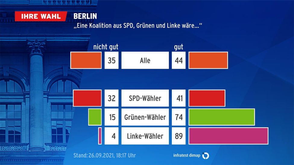Zustimmung zu einer zukünftigen Rot-Rot-Grünen Koalition im Berliner Abgeordnetenhaus (Stand: 18:17) (Bild: infratest dimap)