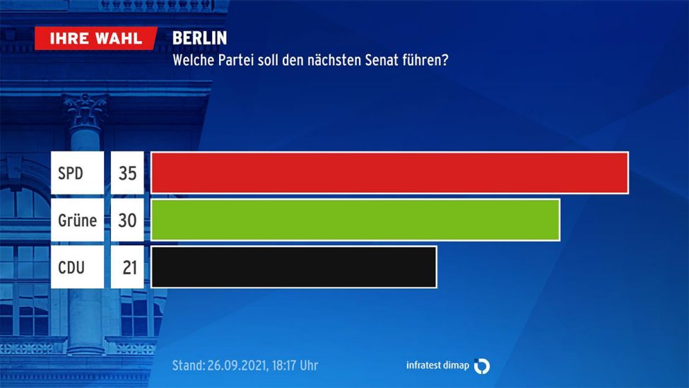 Zustimmungswerte zur Frage welche Partei den nächsten Berliner Senat führen solle (Stand: 18:17) (Bild: infratest dimap)