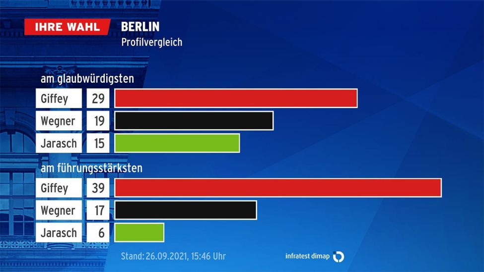 Ein Profilvergleich der Berliner Spitzenkandidat:innen (Stand: 15:46) (Bild: infratest dimap)