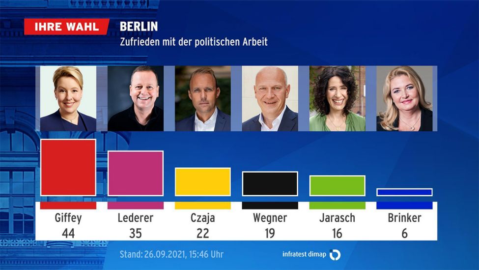 Zufriedenheit mit der politischen Arbeit der Berliner Spitzenkandidat:innen (Stand: 15:46) (Bild: infratest dimap)