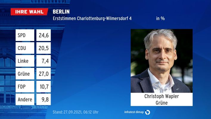 Grafik: AGH-Wahl Berlin Ergebnis. (Quelle: infratest dimap)