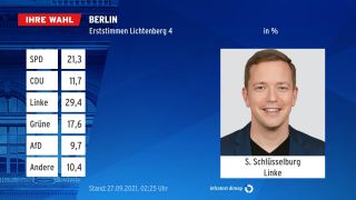 Grafik: AGH-Wahl Berlin Ergebnis. (Quelle: infratest dimap)