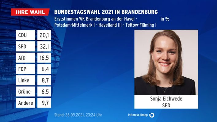 Sonja Eichwede (SPD) gewinnt den Wahlkreis Brandenburg an der Havel - Potsdam-Mittelmark I - Havelland III - Teltow-Flaeming I