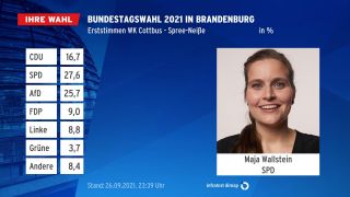 Maja Wallstein (SPD) gewinnt den Wahlkreis Cottbus - Spree-Neiße