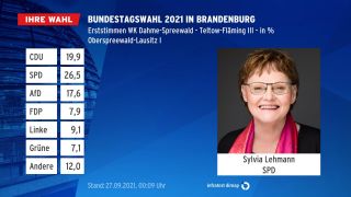 Sylvia Lehmann (SPD) gewinnt den Wahlkreis Dahme-Spreewald - Teltow-Fläming III - Oberspreewald-Lausitz I