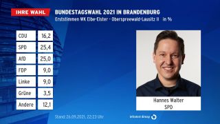 Hannes Walter (SPD) gewinnt den Wahlkreis Elbe-Elster - Oderspreewald-Lausitz II