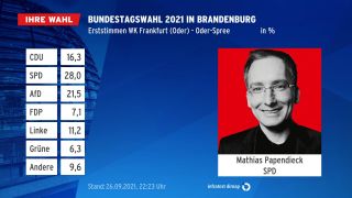 Mathias Papendieck (SPD) gewinnt den Wahlkreis Frankfurt (Oder) - Oder-Spree