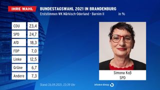 Simona Koß (SPD) gewinnt den Wahlkreis Märkisch-Oderland - Barnim II