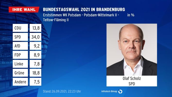 Olaf Scholz (SPD) gewinnt den Wahlkreis Potsdam - Potsdam-Mittelmark - Teltow-Fläming