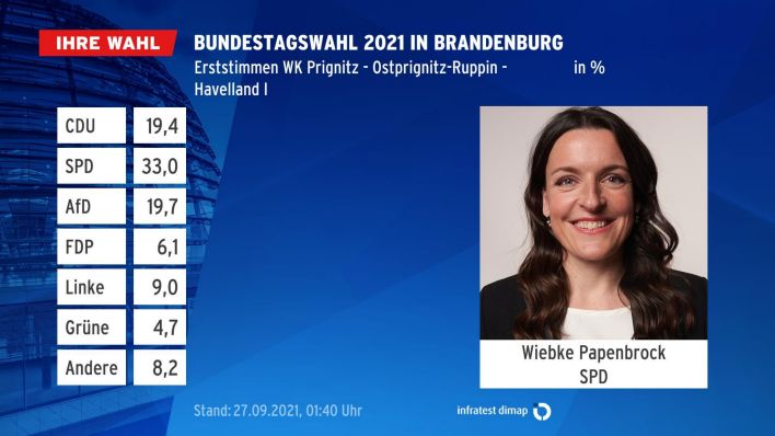Wiebke Papenbrock (SPD) gewinnt den Wahlkreis Prignitz - Ostprignitz-Ruppin - Havelland I