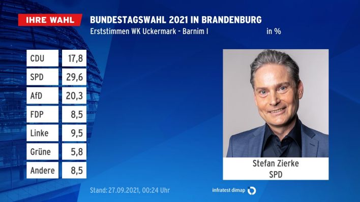 Stefan Zierke (SPD) gewinnt den Wahlkreis Uckermark - Barnim I